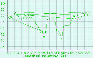 Courbe de l'humidit relative pour Laupheim