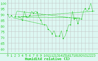 Courbe de l'humidit relative pour Duesseldorf