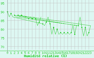Courbe de l'humidit relative pour Laupheim