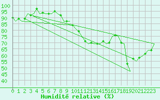 Courbe de l'humidit relative pour Helsinki-Vantaa