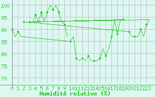 Courbe de l'humidit relative pour Firenze / Peretola