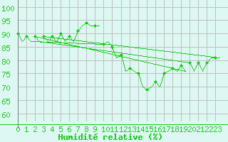 Courbe de l'humidit relative pour Schaffen (Be)