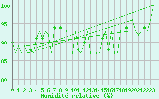 Courbe de l'humidit relative pour Vitoria