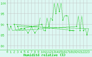 Courbe de l'humidit relative pour Hannover