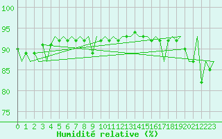 Courbe de l'humidit relative pour Platform J6-a Sea