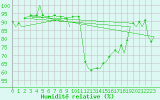 Courbe de l'humidit relative pour Ljubljana / Brnik