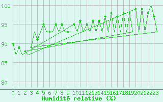 Courbe de l'humidit relative pour Tirstrup