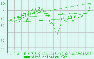 Courbe de l'humidit relative pour Belfast / Aldergrove Airport