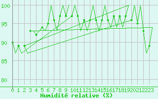 Courbe de l'humidit relative pour Buechel