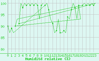Courbe de l'humidit relative pour Grenchen