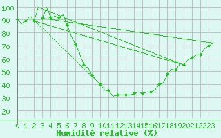 Courbe de l'humidit relative pour Wroclaw Ii
