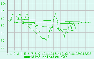 Courbe de l'humidit relative pour Maastricht / Zuid Limburg (PB)
