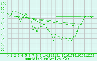 Courbe de l'humidit relative pour Bremen