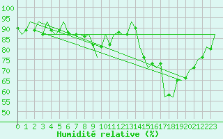 Courbe de l'humidit relative pour Schaffen (Be)