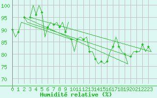 Courbe de l'humidit relative pour Fritzlar