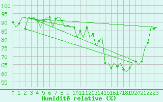 Courbe de l'humidit relative pour Mosjoen Kjaerstad