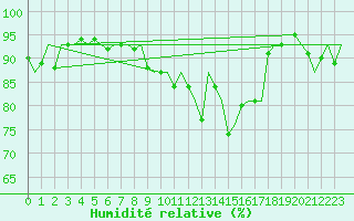 Courbe de l'humidit relative pour Erfurt-Bindersleben