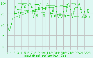 Courbe de l'humidit relative pour Huesca (Esp)