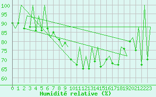 Courbe de l'humidit relative pour Locarno-Magadino