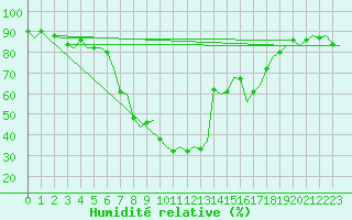Courbe de l'humidit relative pour Lamezia Terme