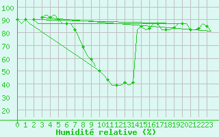Courbe de l'humidit relative pour Noervenich