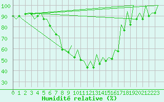 Courbe de l'humidit relative pour Helsinki-Vantaa