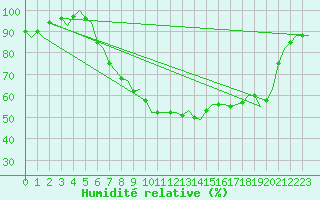 Courbe de l'humidit relative pour Gluecksburg / Meierwik