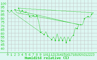 Courbe de l'humidit relative pour Burgos (Esp)