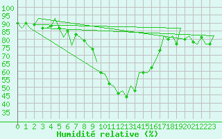 Courbe de l'humidit relative pour San Sebastian (Esp)