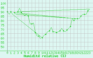 Courbe de l'humidit relative pour Oostende (Be)