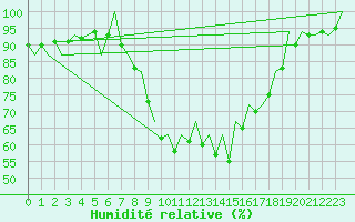 Courbe de l'humidit relative pour Asturias / Aviles