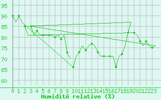 Courbe de l'humidit relative pour Platform P11-b Sea