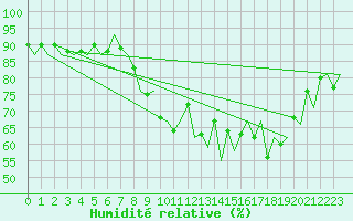 Courbe de l'humidit relative pour Dublin (Ir)