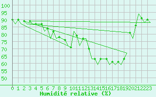 Courbe de l'humidit relative pour Stuttgart-Echterdingen