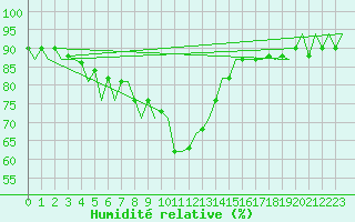 Courbe de l'humidit relative pour Asturias / Aviles