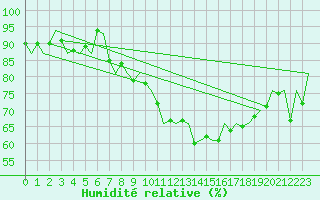 Courbe de l'humidit relative pour Oostende (Be)
