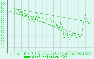 Courbe de l'humidit relative pour Bonn (All)