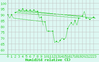 Courbe de l'humidit relative pour Schaffen (Be)