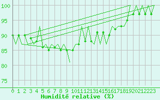 Courbe de l'humidit relative pour Lappeenranta