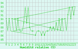 Courbe de l'humidit relative pour Vlieland