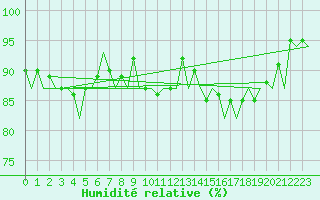 Courbe de l'humidit relative pour Stornoway