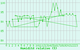 Courbe de l'humidit relative pour Oradea