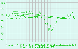 Courbe de l'humidit relative pour Vlissingen
