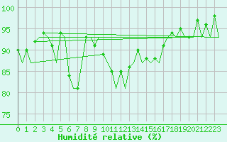 Courbe de l'humidit relative pour Stuttgart-Echterdingen