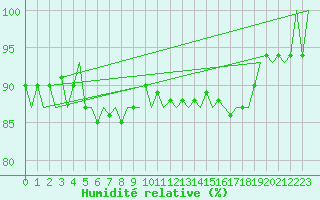 Courbe de l'humidit relative pour Helsinki-Vantaa