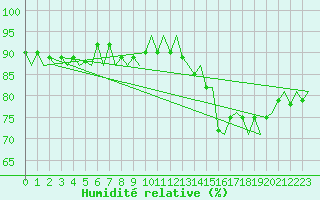 Courbe de l'humidit relative pour Platform K14-fa-1c Sea
