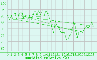 Courbe de l'humidit relative pour Bueckeburg