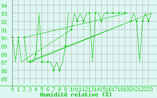 Courbe de l'humidit relative pour Goteborg / Landvetter