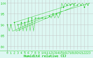 Courbe de l'humidit relative pour Platform F3-fb-1 Sea