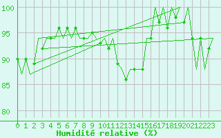 Courbe de l'humidit relative pour Dublin (Ir)